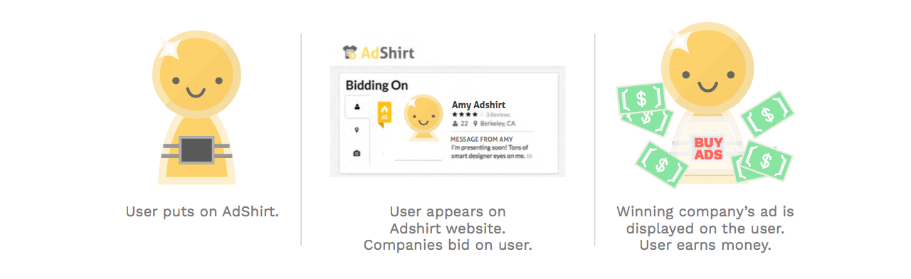 Storyboard; left to right : user puts on Adshirt; User appears on Adshirt website, Companies bid on user; Winning company's ad is displayed on the user. User earns money.